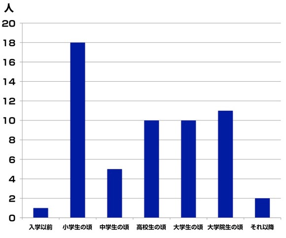 研究者になりたいとおもいはじめたのはいつ頃ですか？回答