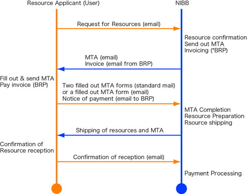 Resoruce Distribution Process