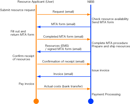 Resoruce Distribution Process